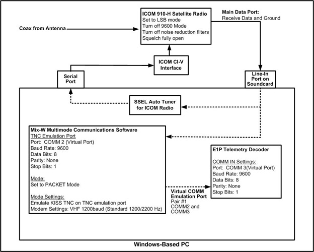 E1P Operations diagram