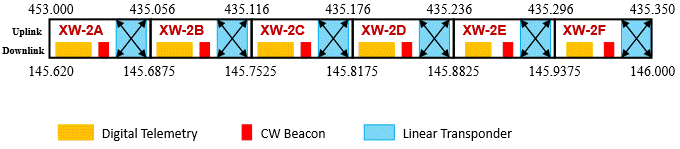 CAS-3 Frequency allocation diagram