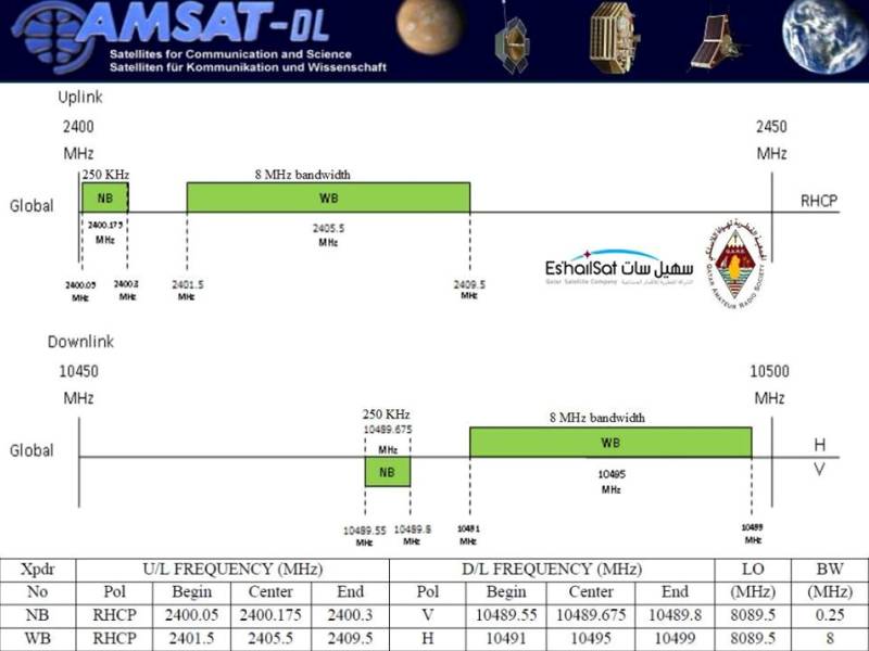 EsHail-2 Operating Frequencies