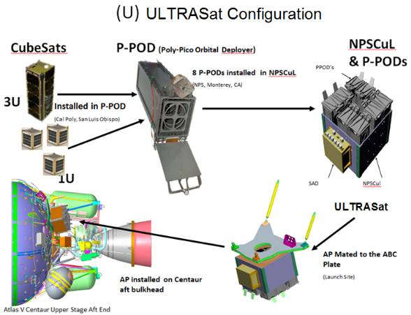 Ultrasat Configuration
