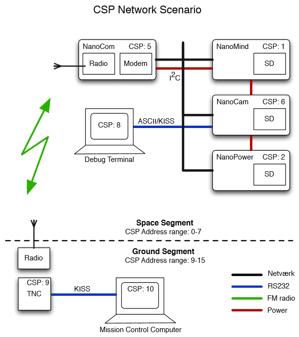 CSP-network-scenario