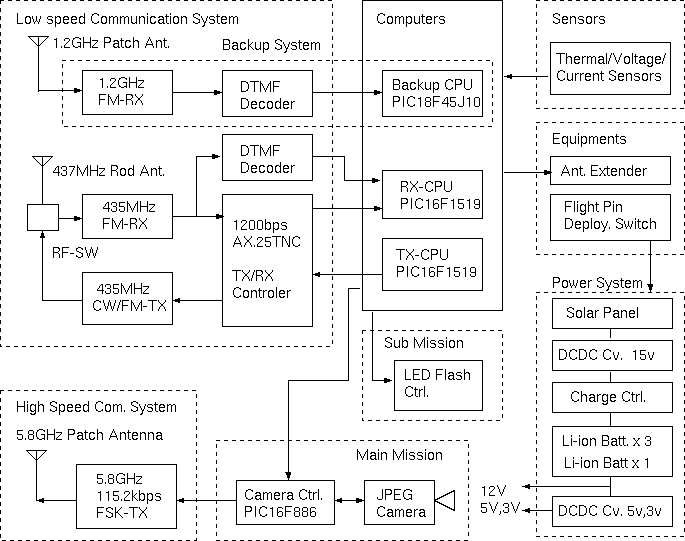 FITSAT-1 Block Diagram