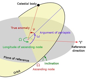 Orbit Information