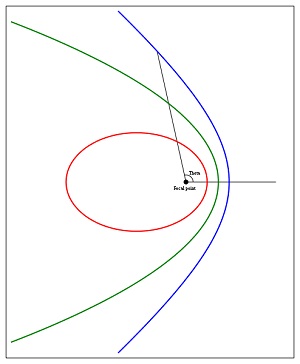 Orbits Eccentricity