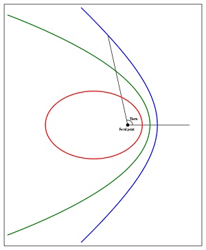 Orbits Eccentricity