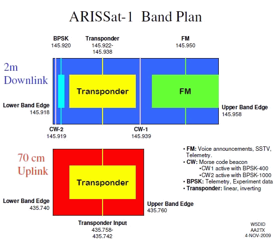 ARISSat-1 Bandplan