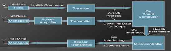 SRMSAT Communication Flow