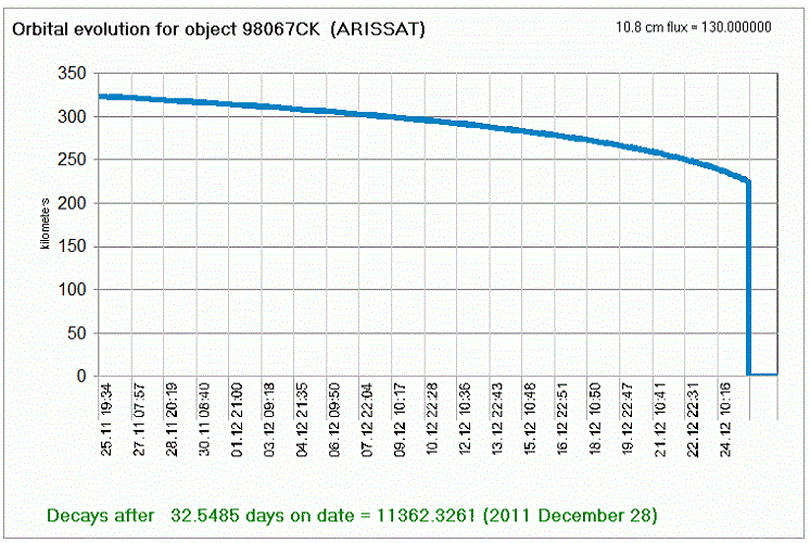 ARISSat Decay by DK3WN