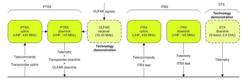 Delfi-n3Xt comms link overview