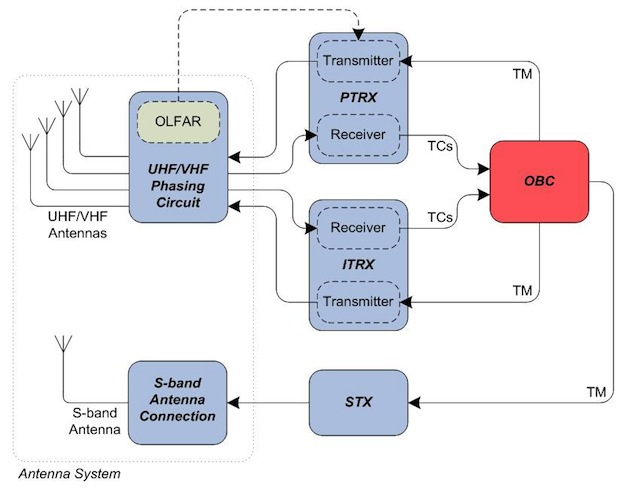 Delfi-n3xt Communication