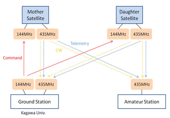 STARS-II Communication link