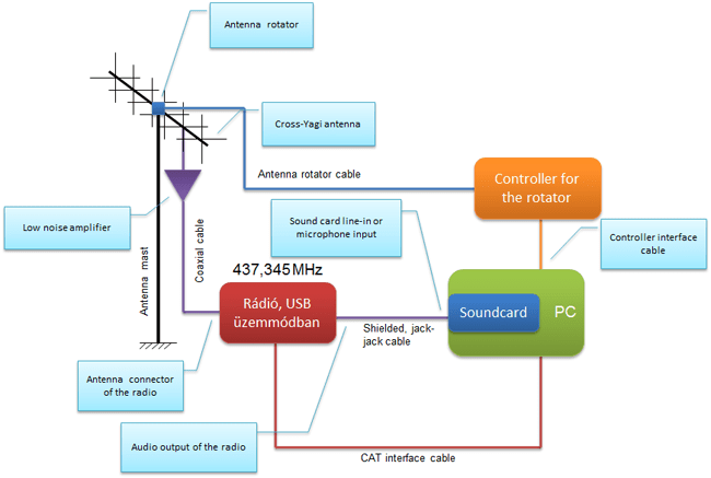 Optimized Amateur Radio Ground station