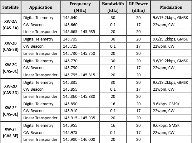 CAS-3 Frequency downlink