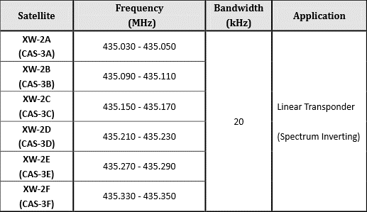 CAS-3 Frequency uplink