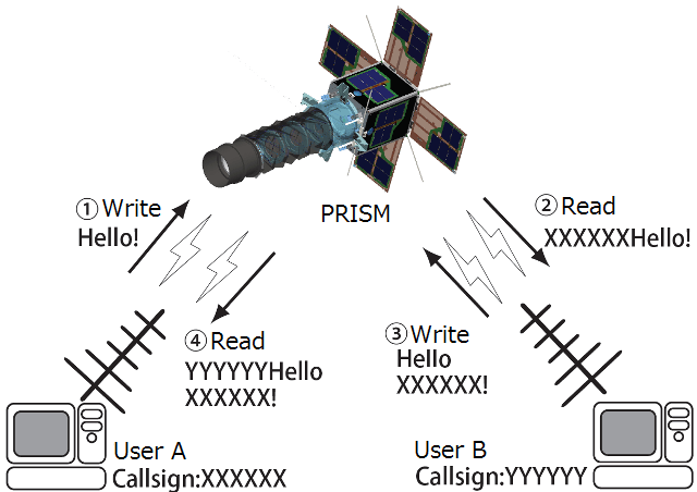 Prism Ham Radio Service