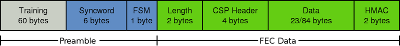 AAUSat3 Telemetry Frame