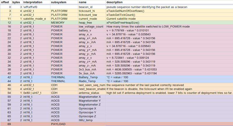 CubeBug-1 Telemetry