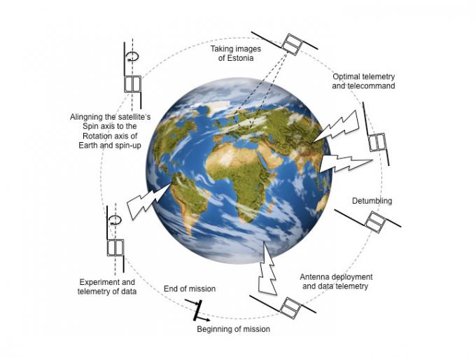 ESTCube-1 Mission Phases