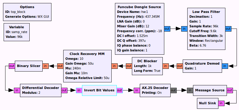 GNU Radio ESTCube-1 Receiver