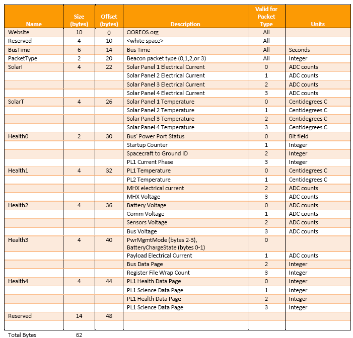 O/OREOS Telemetry