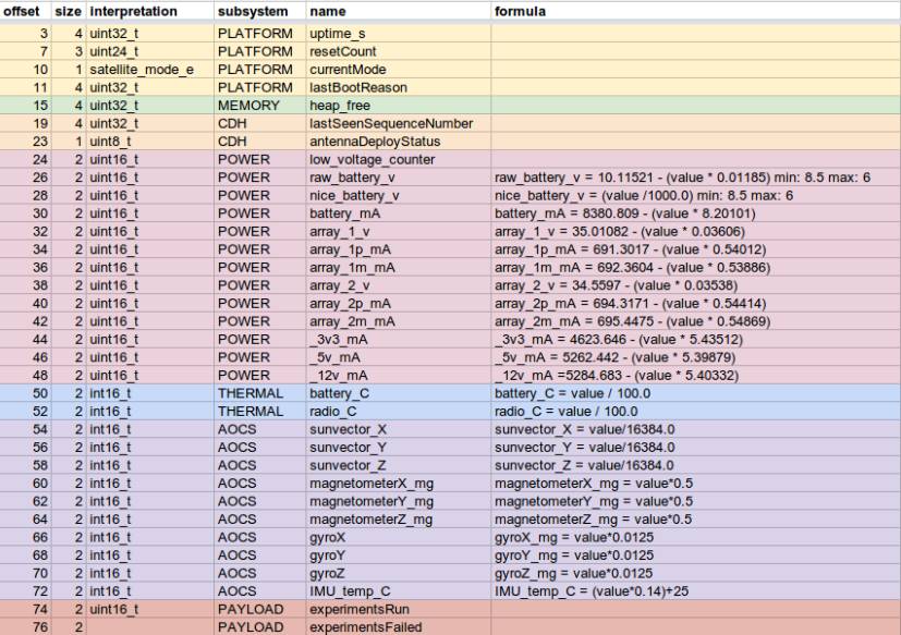 CubeBUG-2 Telemetry info