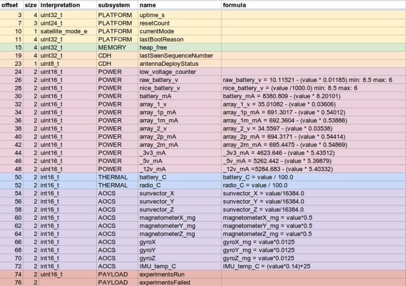 CubeBUG-2 Telemetry info