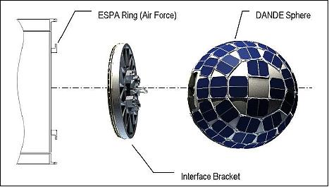 DANDE Separation system