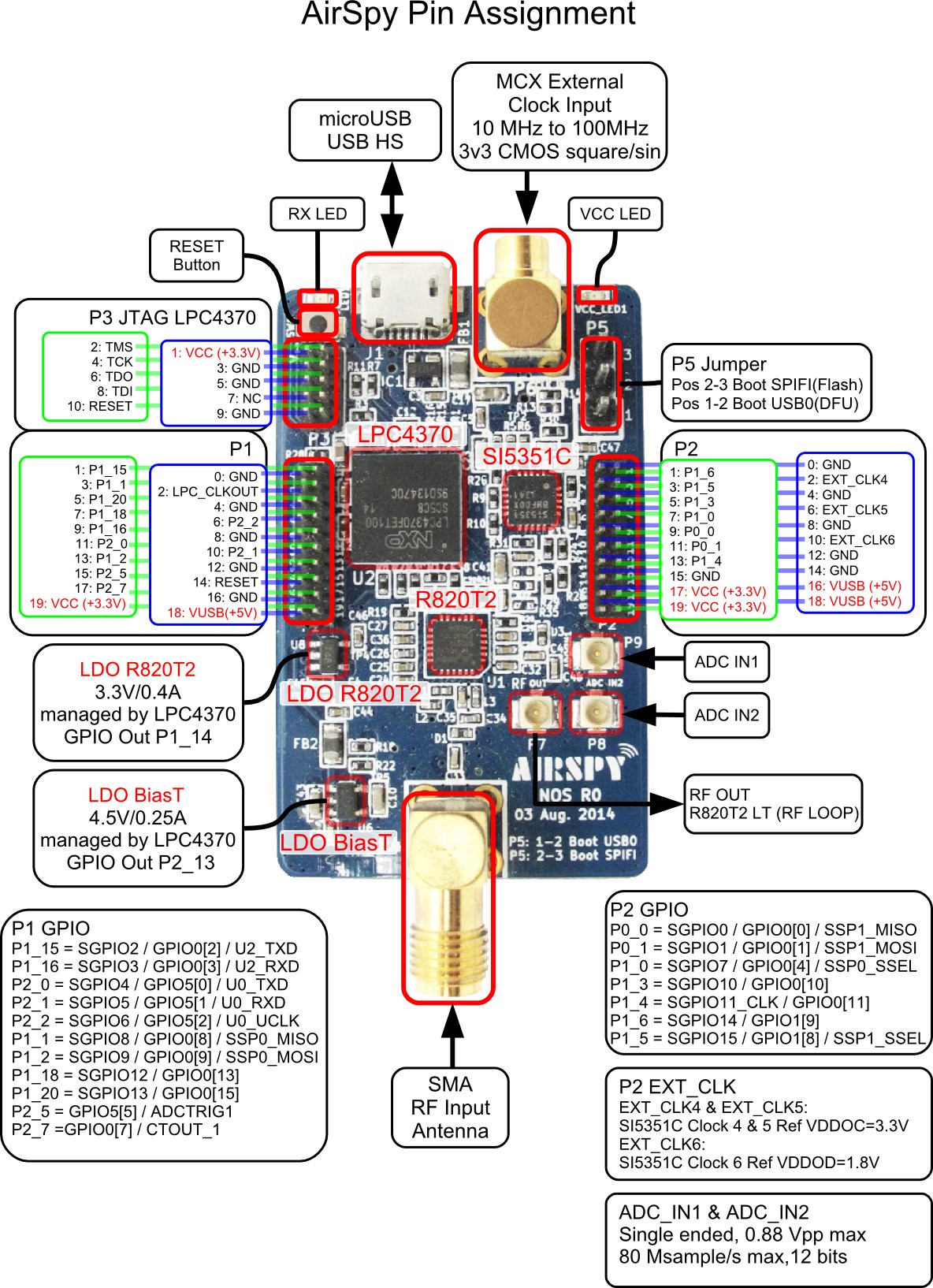 AirSpy Pin Assignment