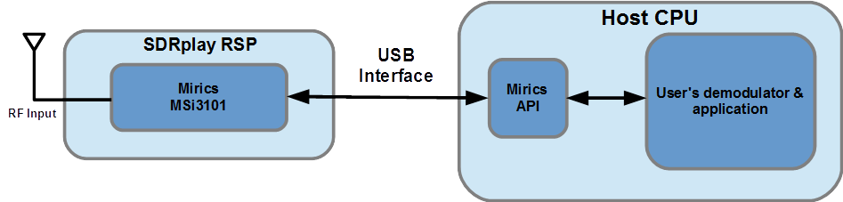 SDRplay Overview