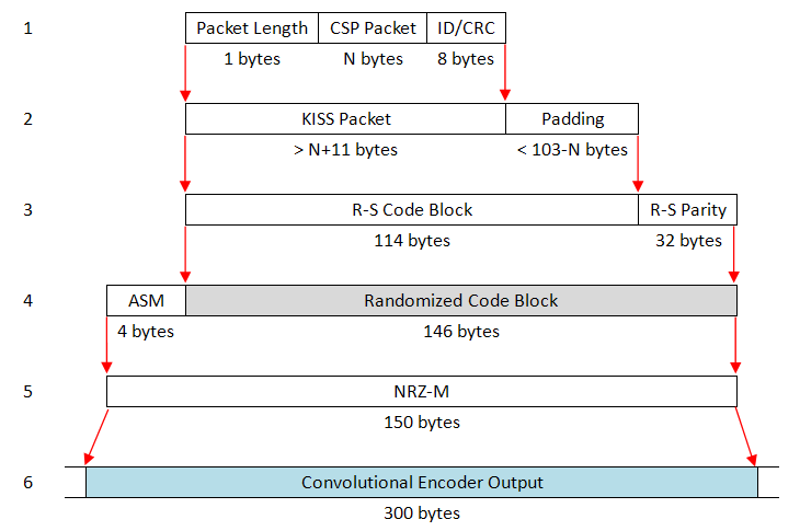 lilacsat-2_tlm_coding_structure