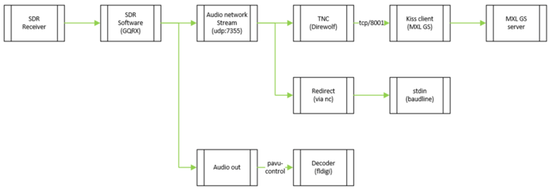 Unix TLM Decode Block